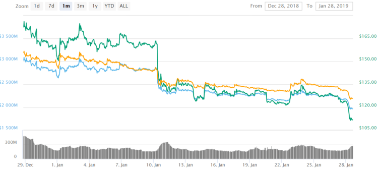 Bitcoin cash drops below tether in market crash: gloomy future Bitcoin cash drops below tether in market crash: gloomy future