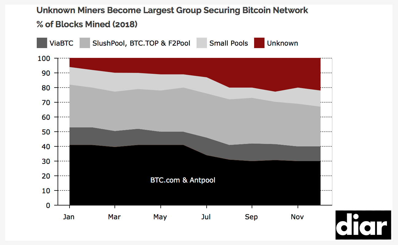 Mystery ₿itcoin miners are altering mining pool dominance Mystery ₿itcoin miners are altering mining pool dominance