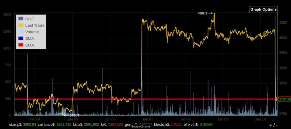 Bitcoin price tanks $250 in minutes but analysts say bullish trend intact Bitcoin price tanks $250 in minutes but analysts say bullish trend intact