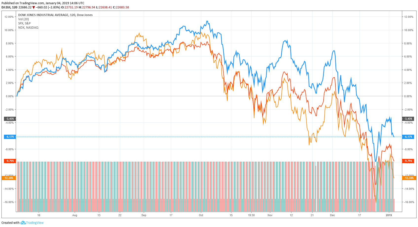 Donald trump blames democrat house takeover for dow jones sell-off Nasdaq dow jones s&p 500