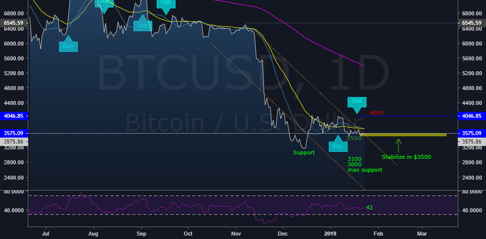 Bitcoin near oversold Bitcoin near oversold