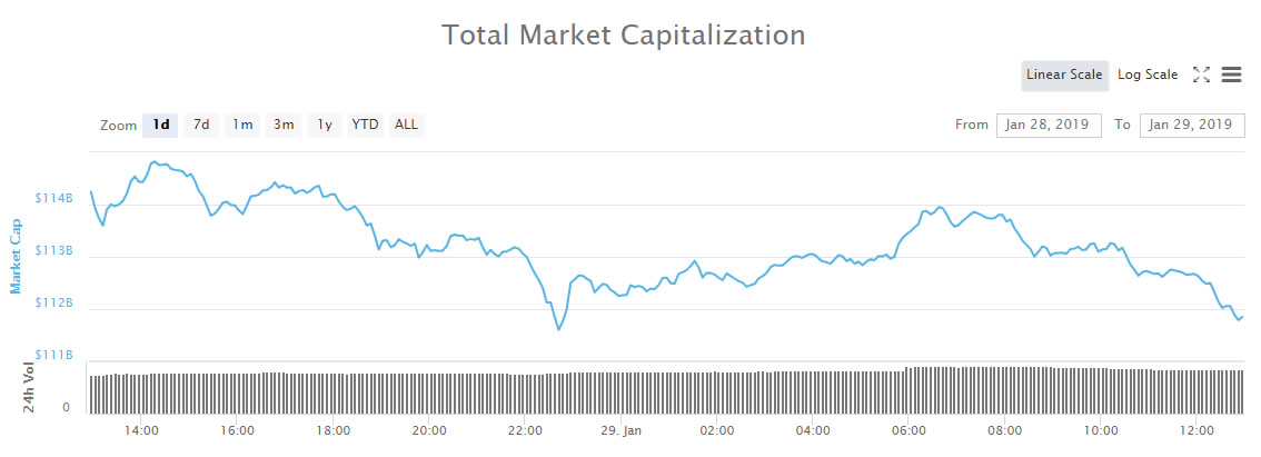 Crypto market wrap: more pain as markets march downwards Crypto market wrap: more pain as markets march downwards
