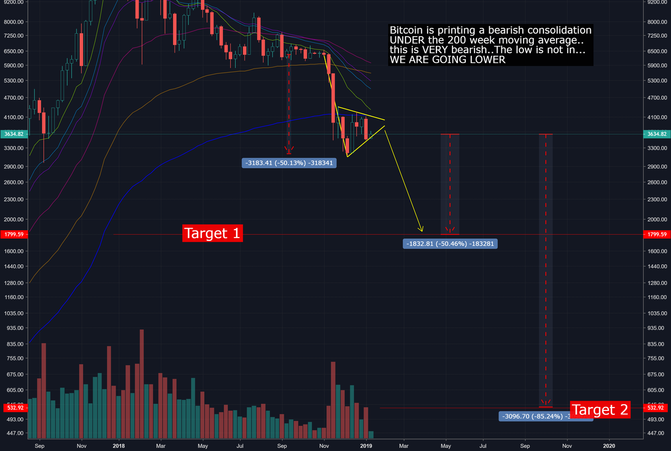 Bitcoin consolidates under the 200 week ema... Bitcoin consolidates under the 200 week ema...