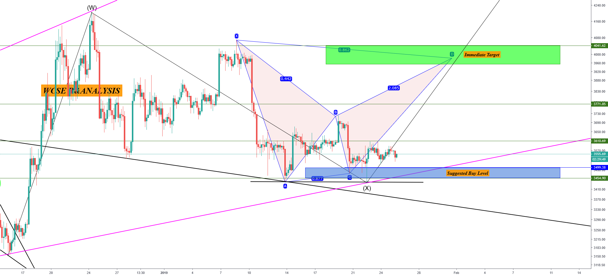 Bitcoin in potential bat formation Bitcoin in potential bat formation