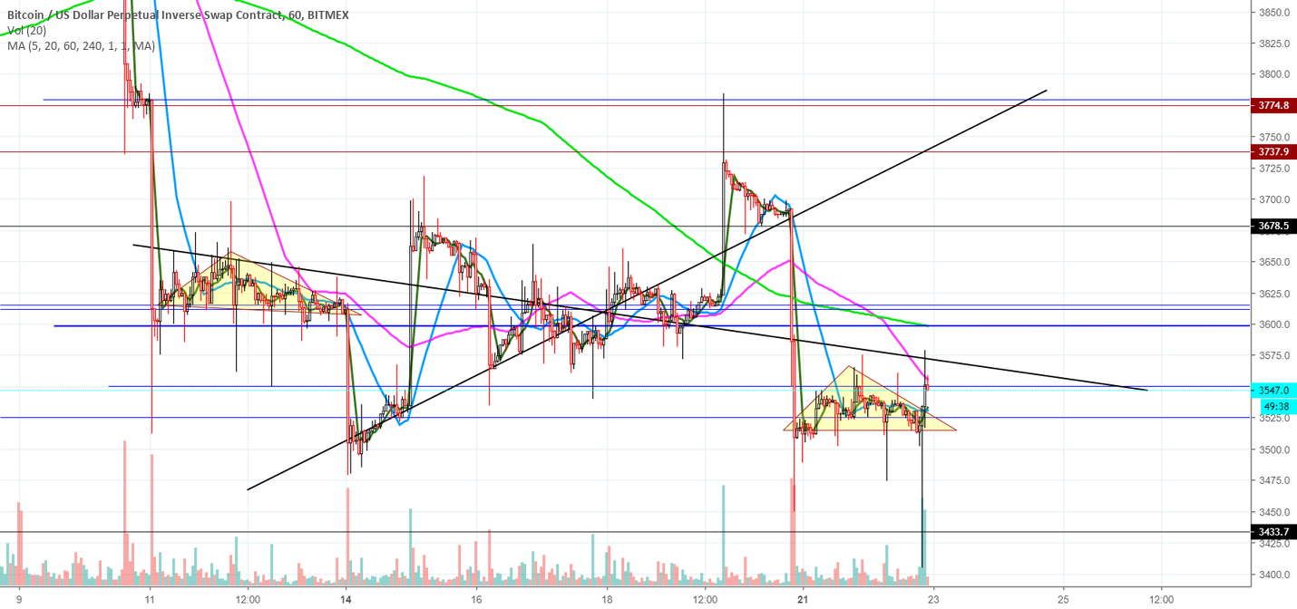 Bitcoin / btcusd Bitcoin / btcusd