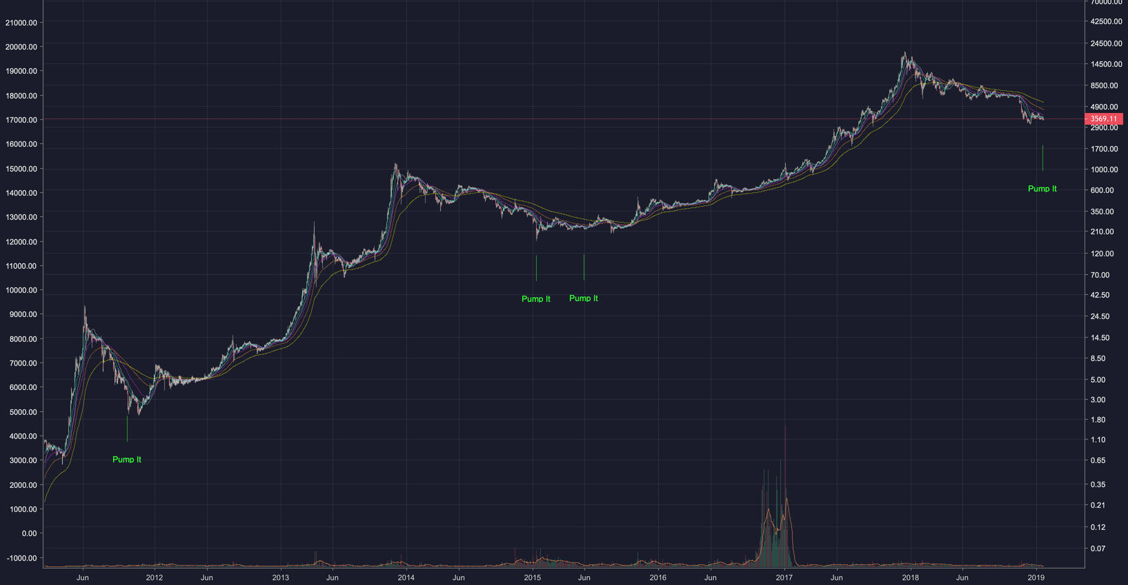 Bitcoin's long term buy signal has reappeared!!!!!!!! Bitcoin's long term buy signal has reappeared!!!!!!!!