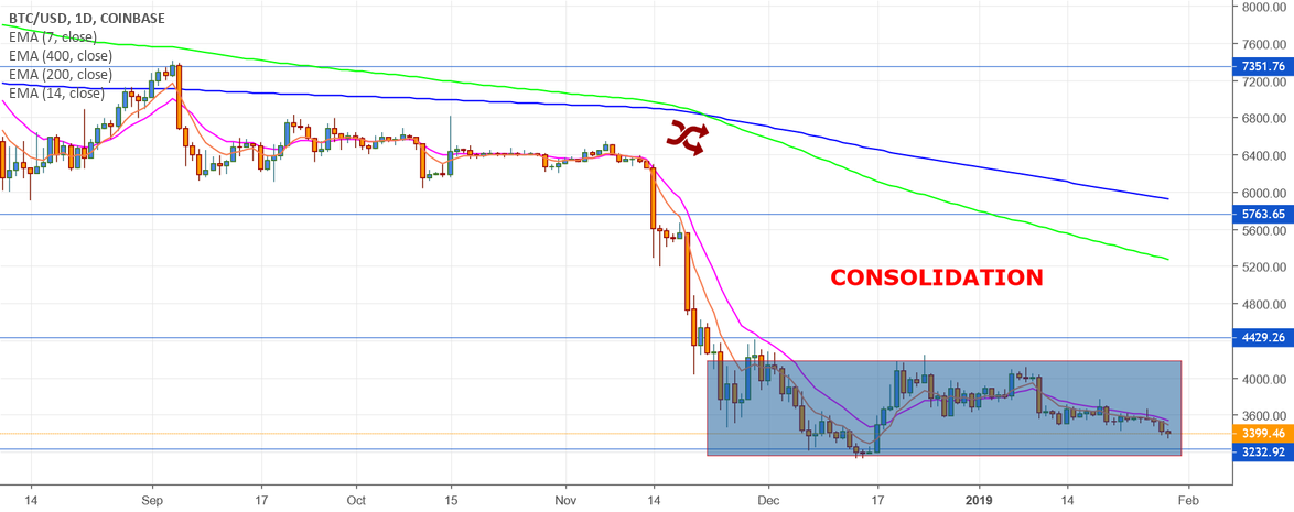 Bitcoin in consolidation Bitcoin in consolidation