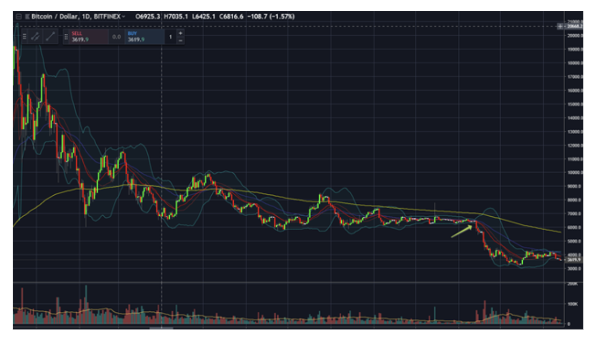 Analysis: using technical indicators to trade crypto in 2019 Analysis: using technical indicators to trade crypto in 2019