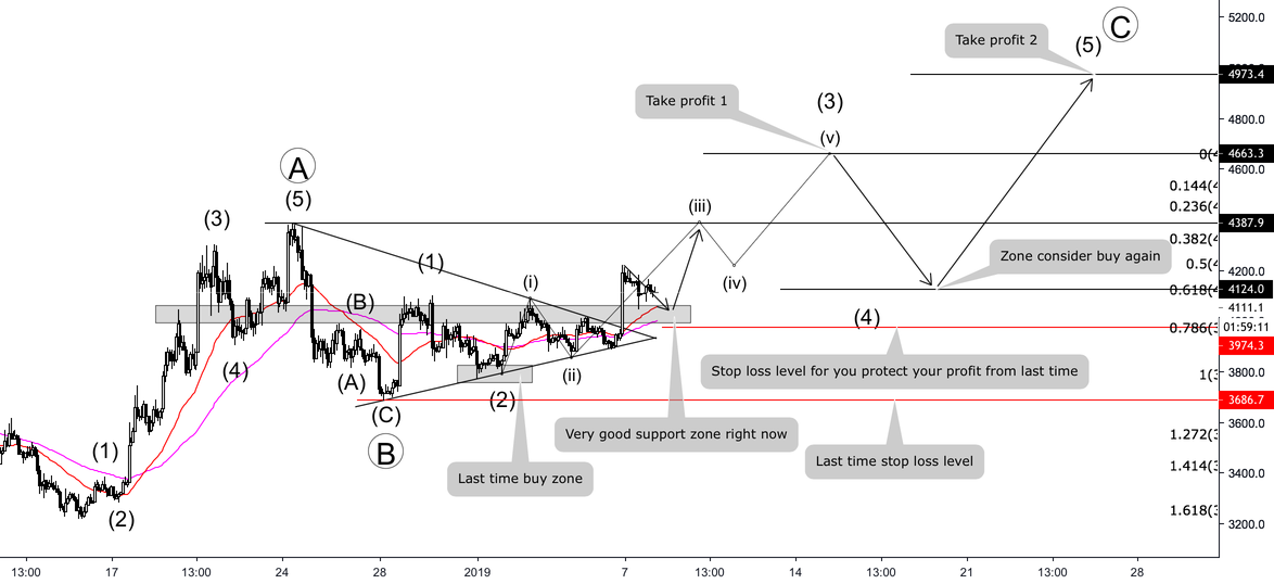 Bitcoin - nice break out - what is next target? Bitcoin - nice break out - what is next target?
