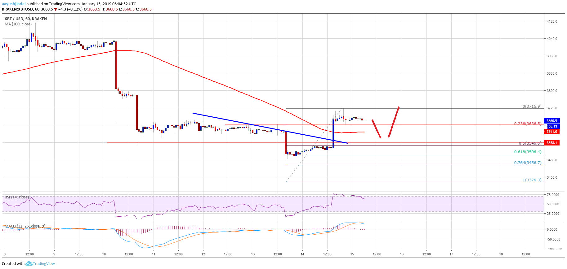 Bitcoin price watch: choppy price action could lead btc higher Bitcoin price analysis btc chart