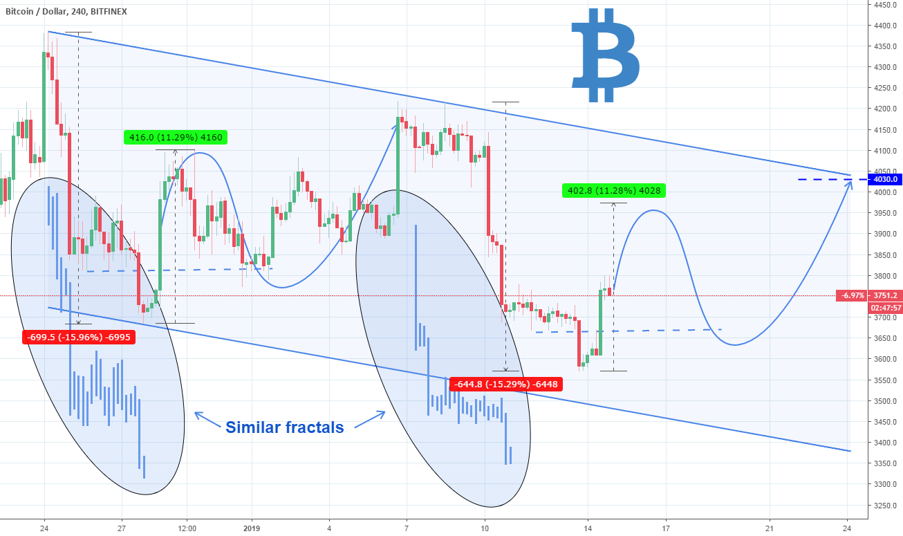 Bitcoin: bullish signal on fractal recurrence. Bitcoin: bullish signal on fractal recurrence.