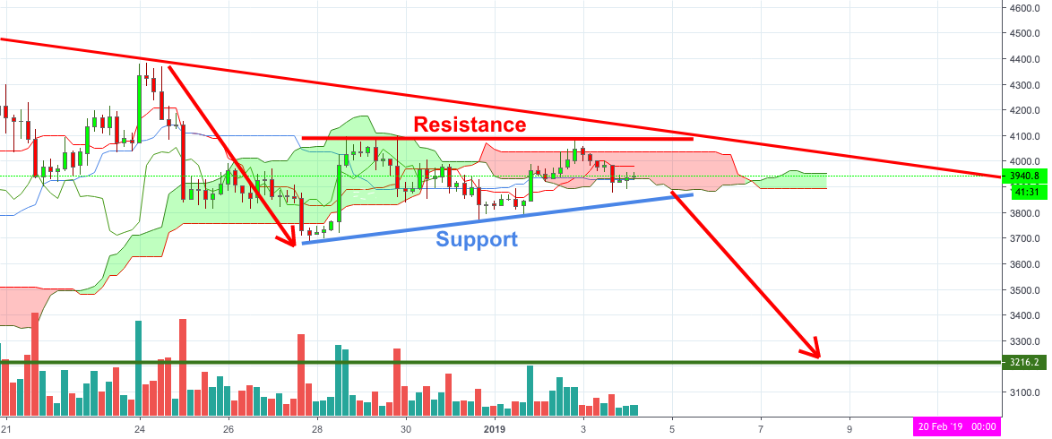 Bitcoin - bear ascending triangle Bitcoin - bear ascending triangle