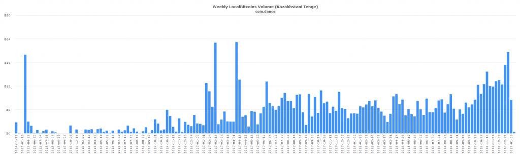 Eastern european p2p markets see strongest btc volume in over 12 months Eastern european p2p markets see strongest btc volume in over 12 months