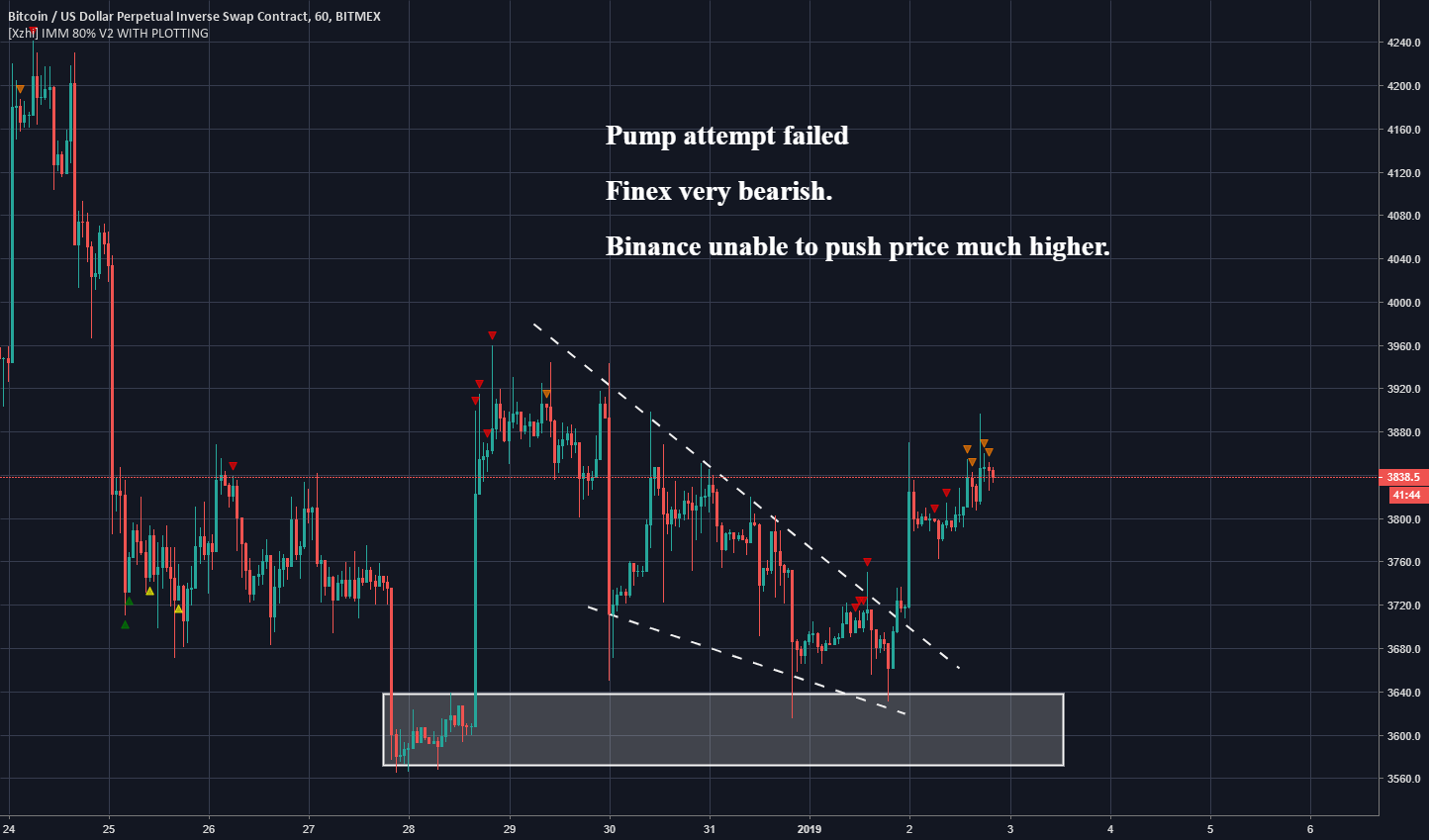Bitcoin (btcusd) drop coming. Bitcoin (btcusd) drop coming.