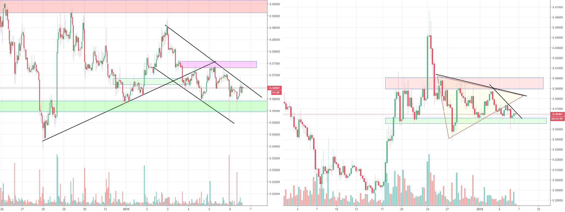 Xrp ripple, triangle and range support/resistance