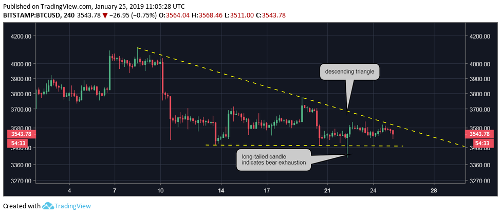 Bitcoin awaits triangle breakout as price squeeze continues Bitcoin awaits triangle breakout as price squeeze continues