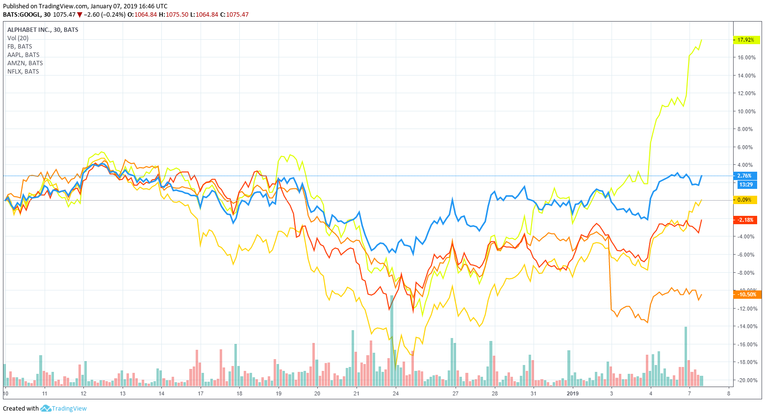 Why analysts say google parent alphabet is still a great buy Why analysts say google parent alphabet is still a great buy