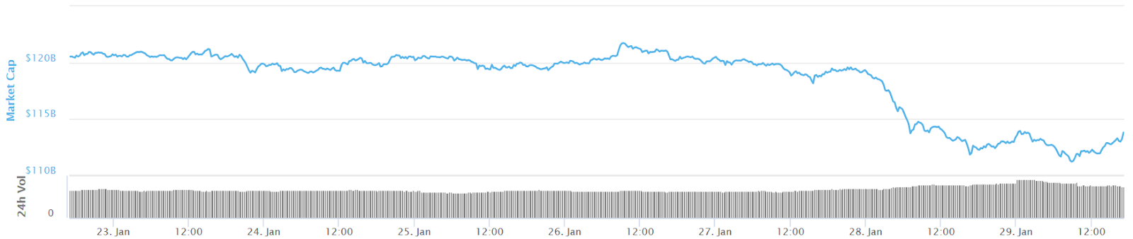 Total crypto market cap 7-day chart Total crypto market cap 7-day chart