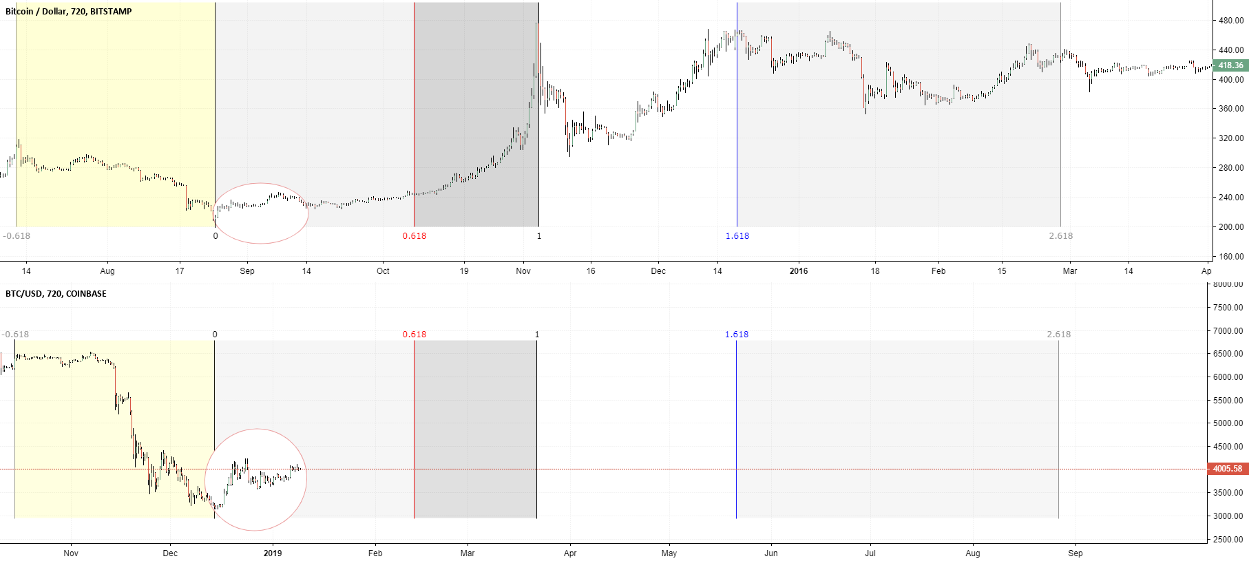 Bitcoin experimental scenario Bitcoin experimental scenario