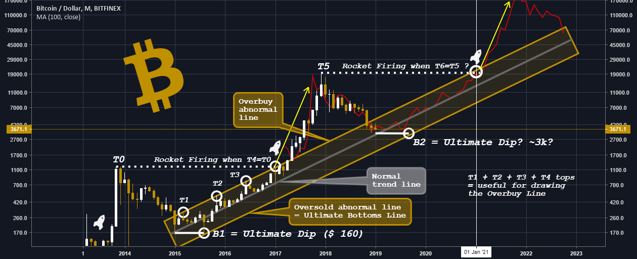 Bitcoin: ultimate dip and rocket firing Bitcoin: ultimate dip and rocket firing