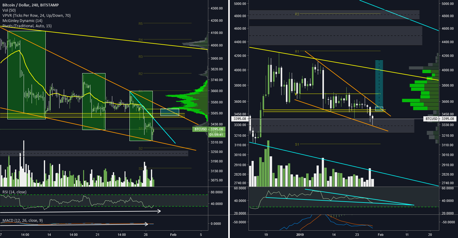 Btc/usd h4/d1 charts (1/29/2019) Btc/usd h4/d1 charts (1/29/2019)