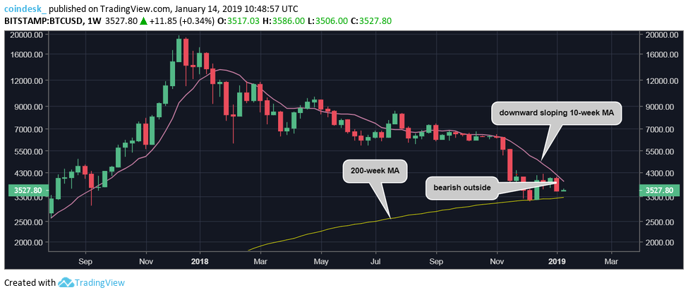 Bitcoin risks return to december lows after price drop to $3. 5k Bitcoin risks return to december lows after price drop to $3. 5k