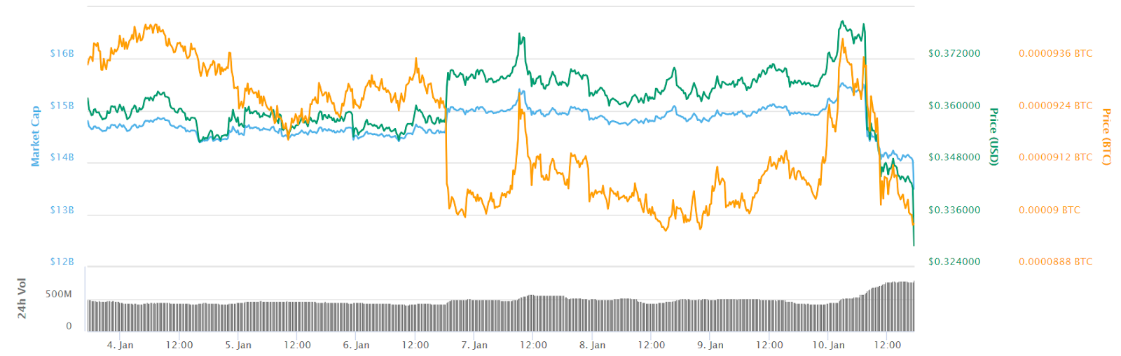 Ripple 7-day price chart Ripple 7-day price chart