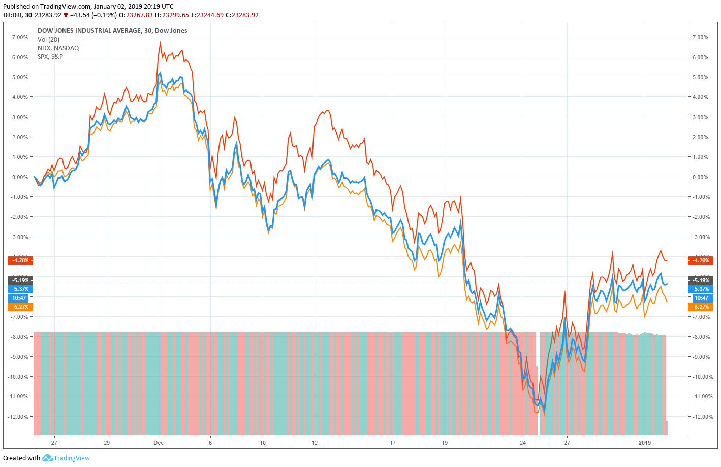 Stock market will have ‘good year’ in 2019: wharton finance prof. Dow jones nasdaq 100 s&p 500