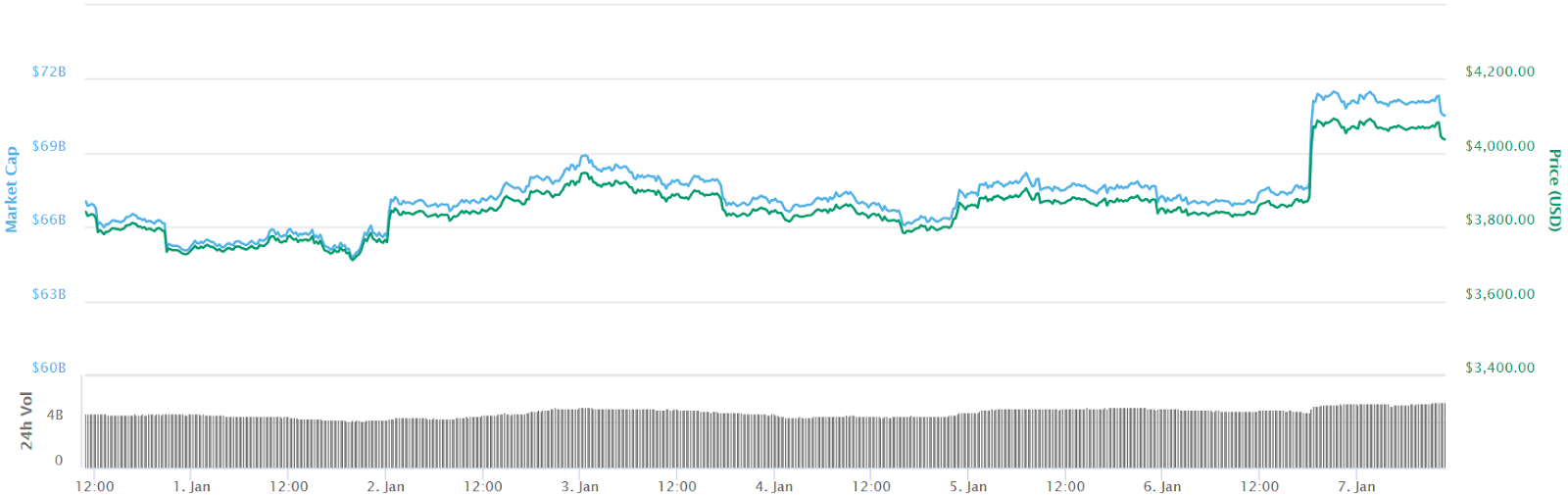 Bitcoin 7-day price chart Bitcoin 7-day price chart