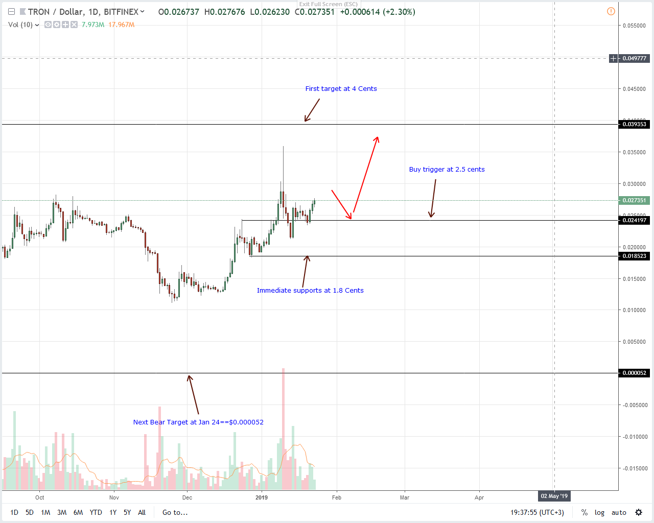 Tron price analysis: trx demand increasing, btt effect? Tron price analysis: trx demand increasing, btt effect?
