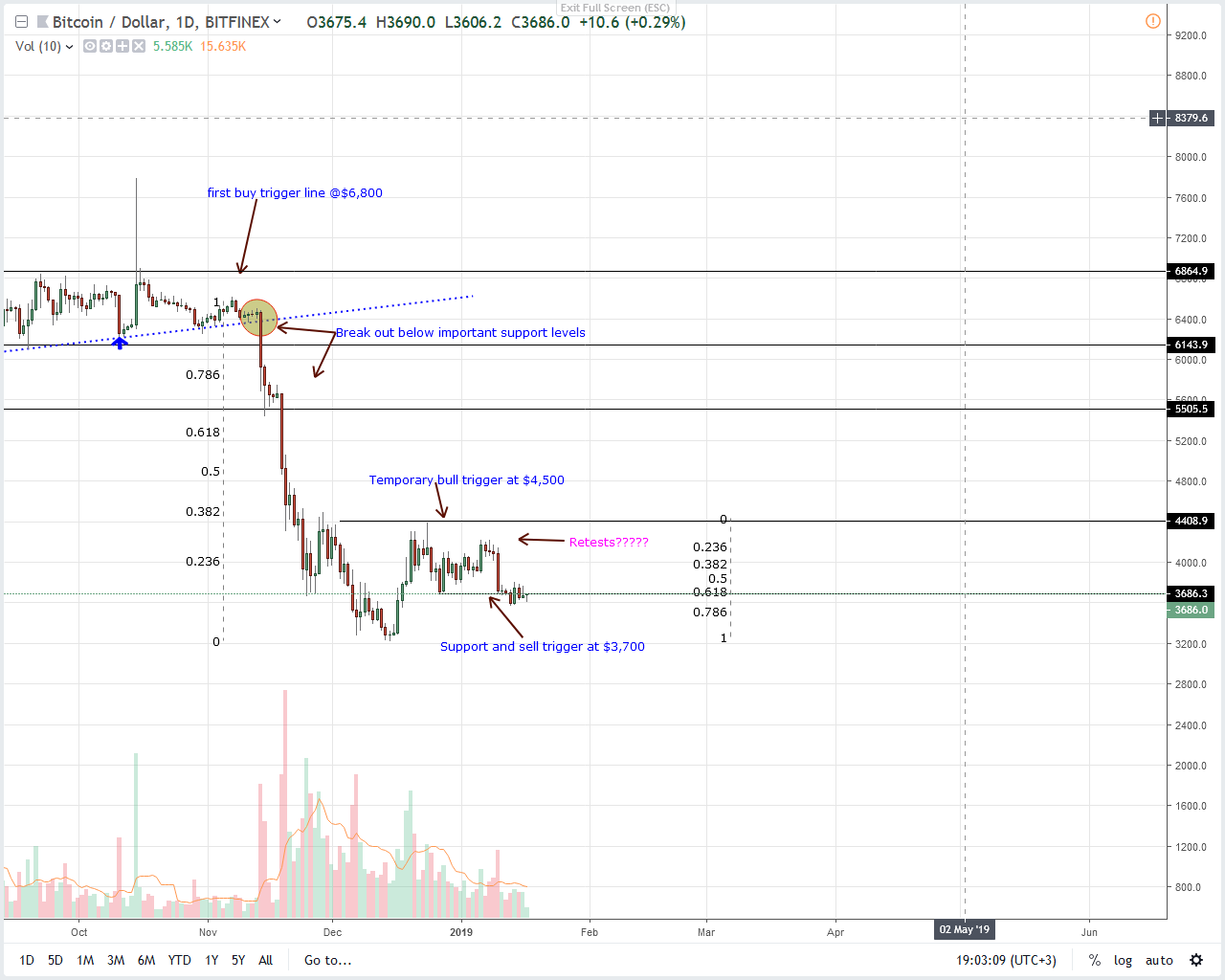 Bitcoin price analysis: btc cap up $700 million from $3,700 support Bitcoin