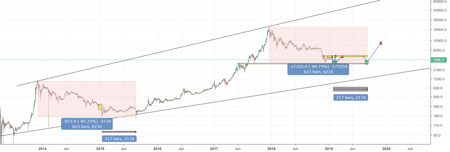 Bitcoin - what's next? Bitcoin - what's next?
