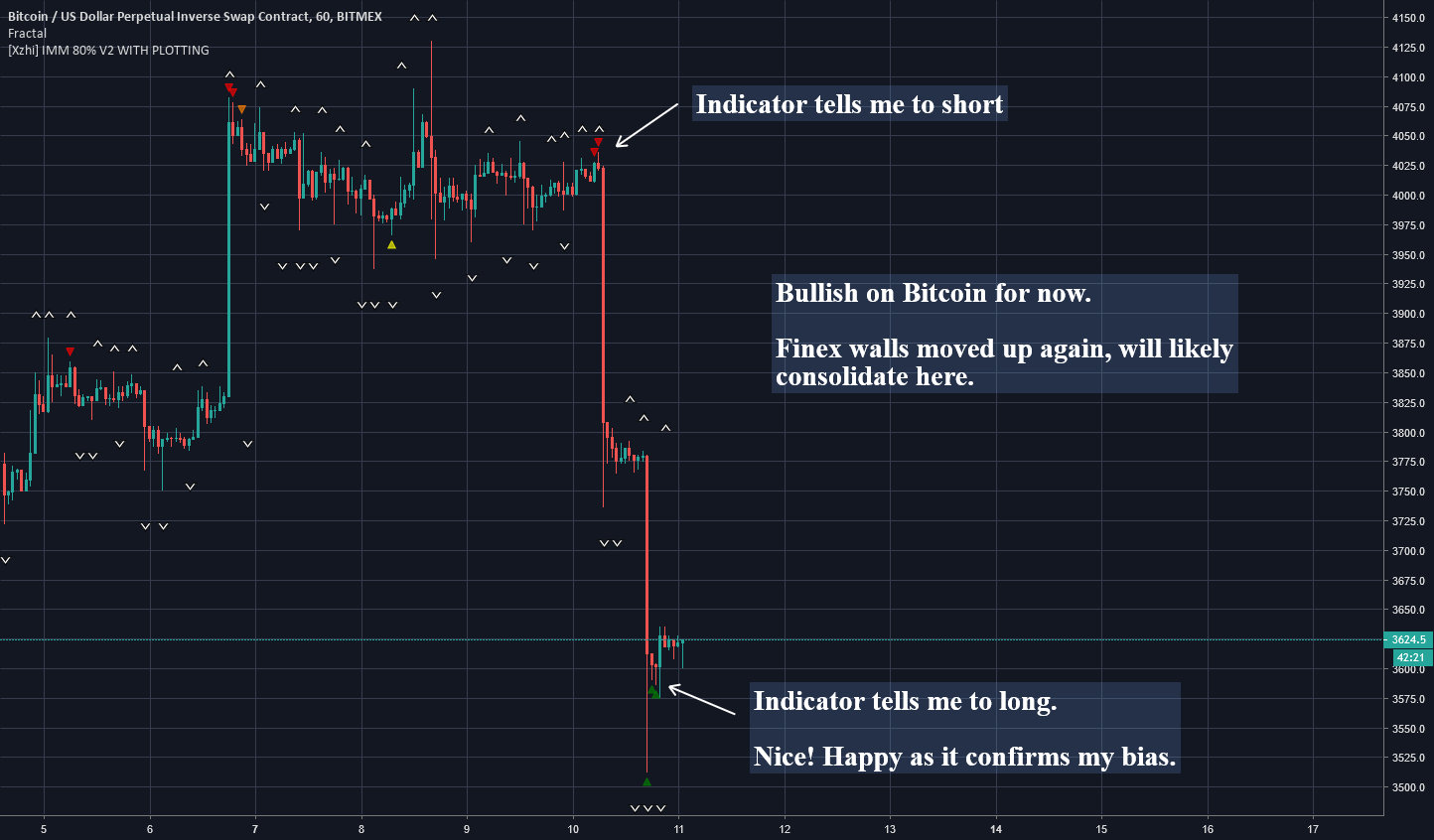 Bitcoin (btcusd) short term long. Exchanges now bullish. Bitcoin (btcusd) short term long. Exchanges now bullish.