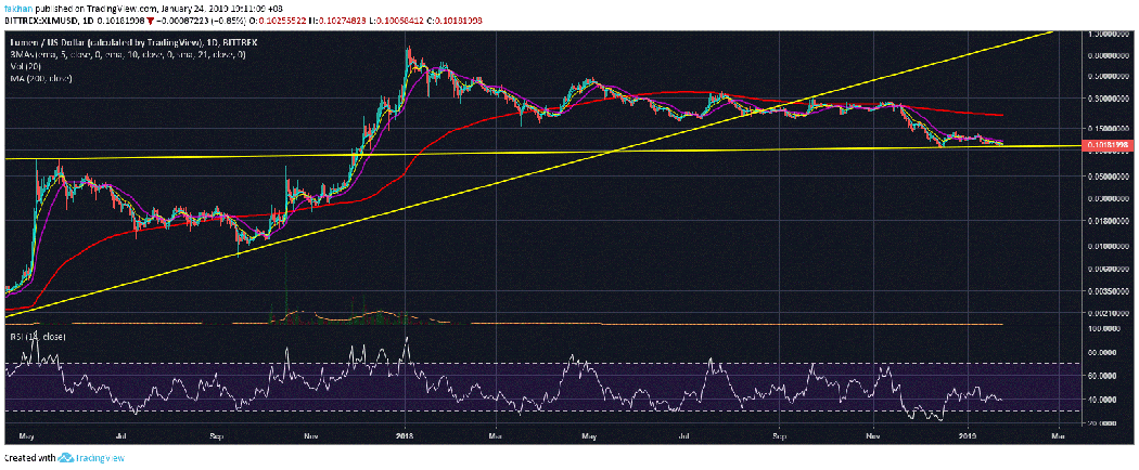 Stellar (xlm) accumulation continues before the next big move Stellar (xlm) accumulation continues before the next big move
