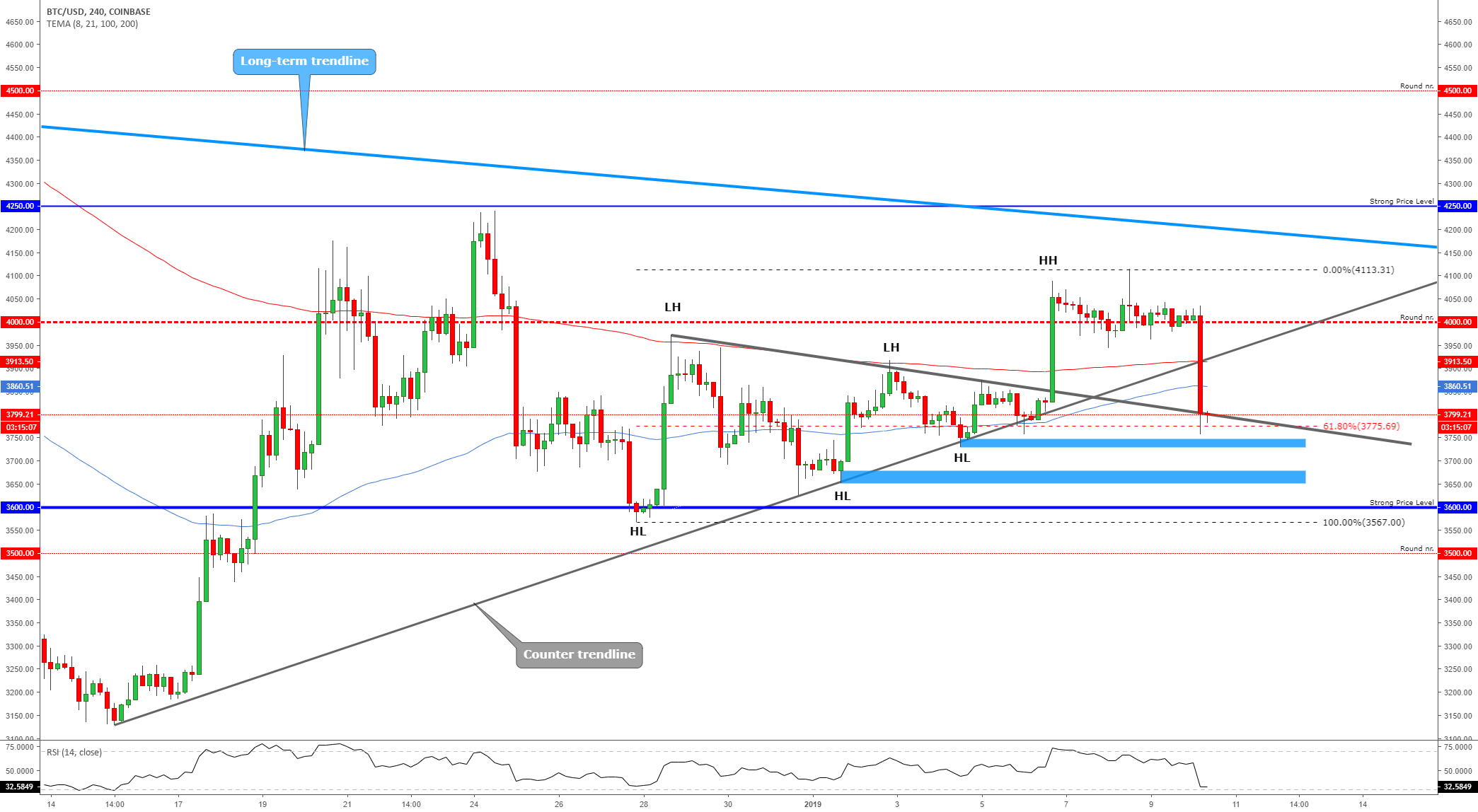 Bitcoin - like a warm knife through the butter!