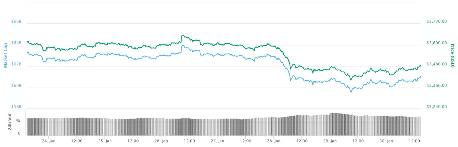 Bitcoin 7-day price chart Bitcoin 7-day price chart