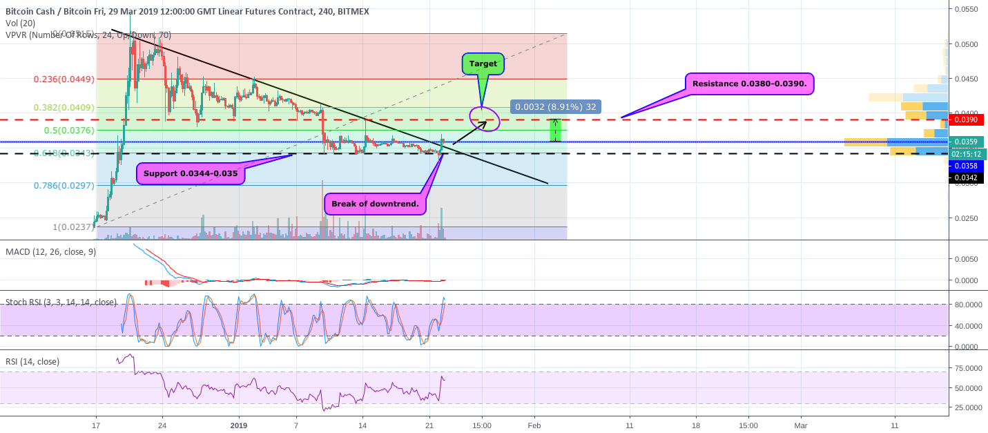 Looks like bitcoin cash has broken out "bchh19" Looks like bitcoin cash has broken out "bchh19"