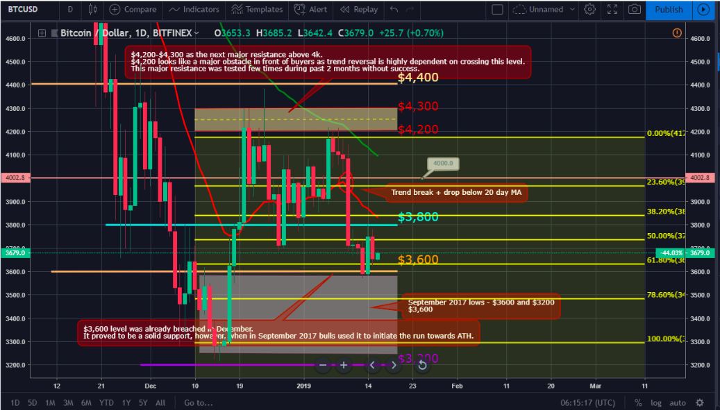 Bitcoin ( btc/usd) and ether (eth/usd) market update: january 16, 2019 Bitcoin ( btc/usd) and ether (eth/usd) market update: january 16, 2019