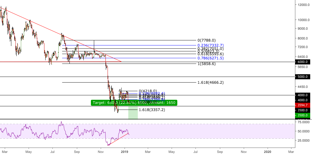 Bitcoin (btcusd) short Bitcoin (btcusd) short