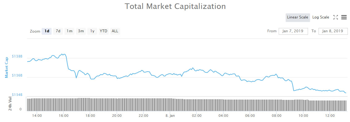 Crypto market wrap: another day another pullback Crypto market wrap: another day another pullback
