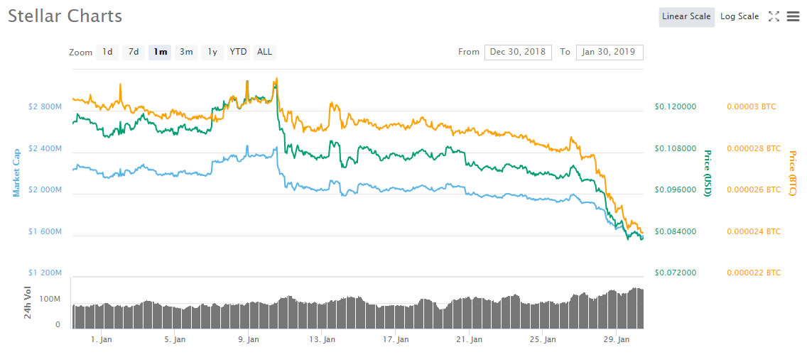Stellar hits 15 month low, why has xlm fallen so far? Stellar hits 15 month low, why has xlm fallen so far?