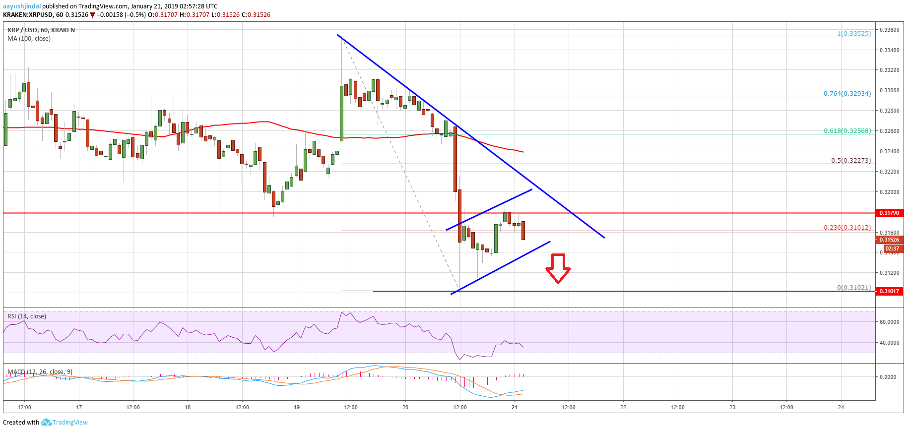 Ripple price analysis: xrp poised to break $0. 3000 support Ripple price analysis xrp chart