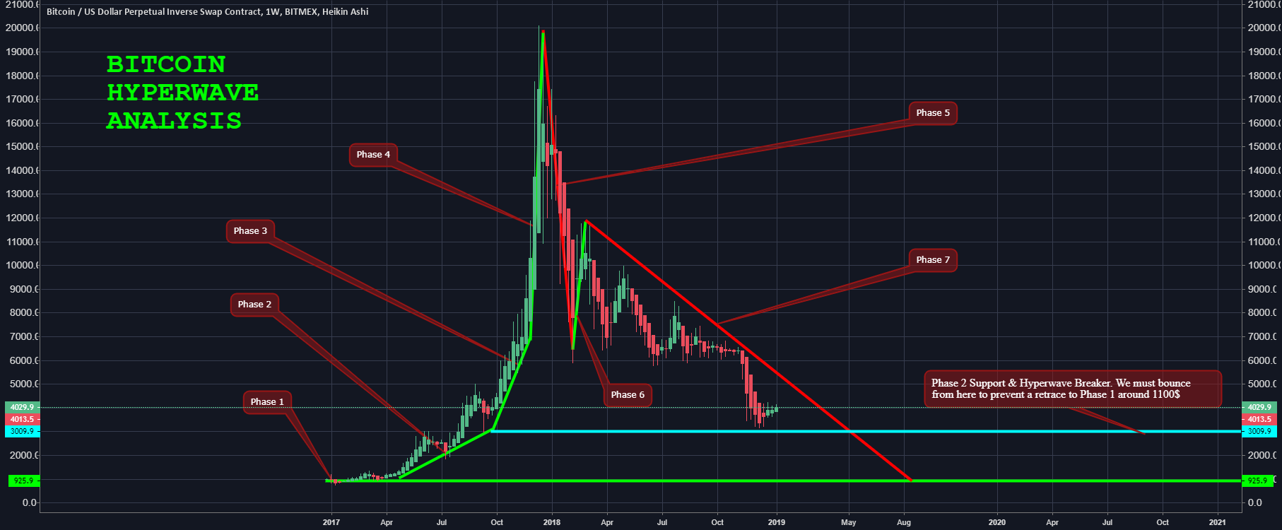 Bitcoin hyperwave analysis: a hold of the bottom? Bitcoin hyperwave analysis: a hold of the bottom?