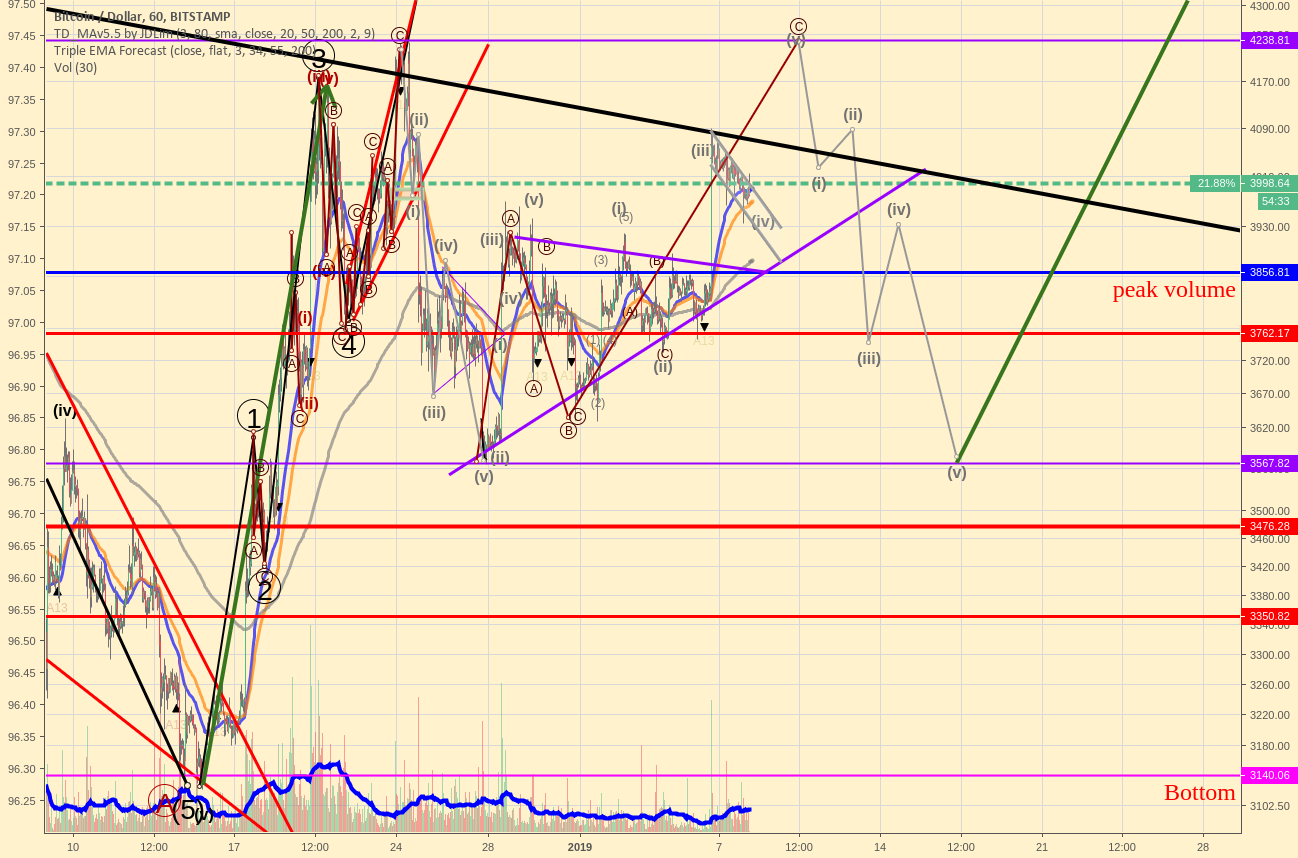 Bitcoin elliott wave update Bitcoin elliott wave update