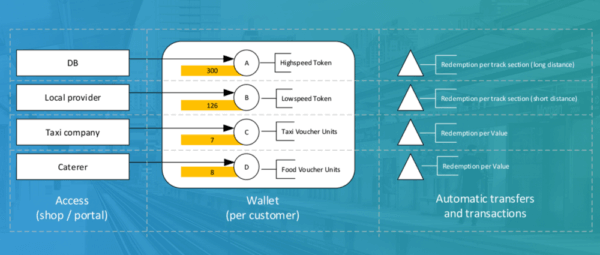 Unibright & deutsche bahn vertrieb’s collaboration for tokenization of services Unibright, deutsche bahn