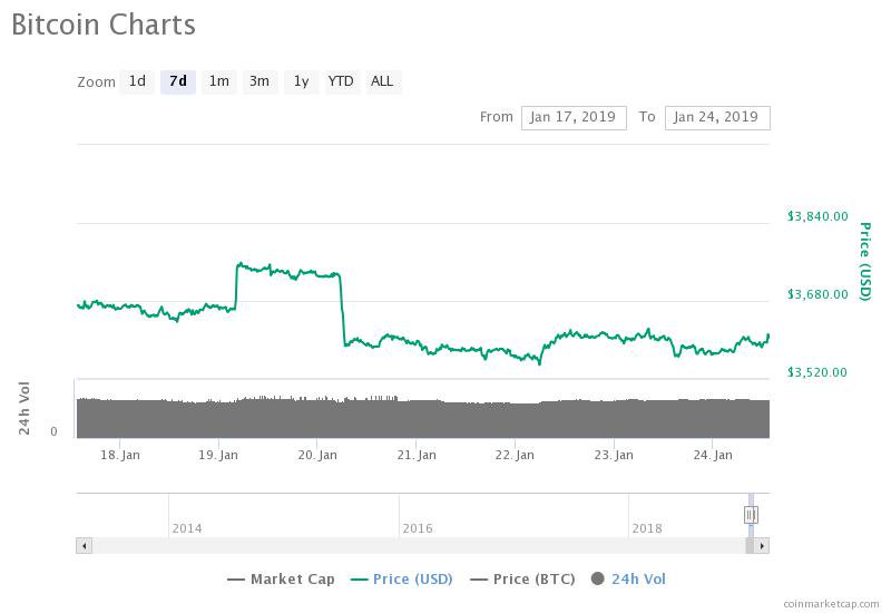 Bitcoin 7-day price chart. Source: coinmarketcap Bitcoin 7-day price chart. Source: coinmarketcap