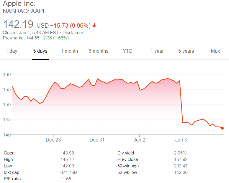 Apple loses almost as much as btc’s entire market cap in one day Apple loses almost as much as btc’s entire market cap in one day