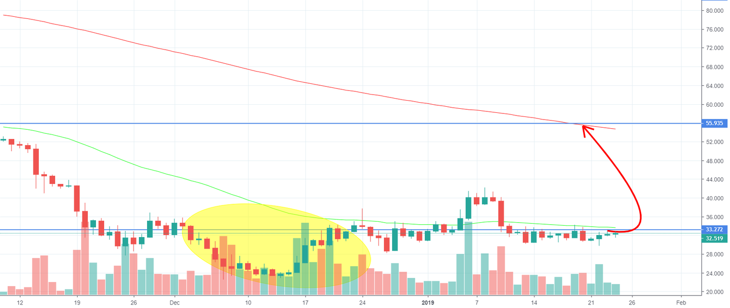 Swing: signs of accumulation in litecoin (ltc/usd) (25/01/2019) Swing: signs of accumulation in litecoin (ltc/usd) (25/01/2019)