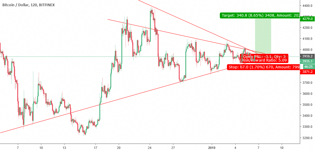 Bitcoin ready to take desicion Bitcoin ready to take desicion