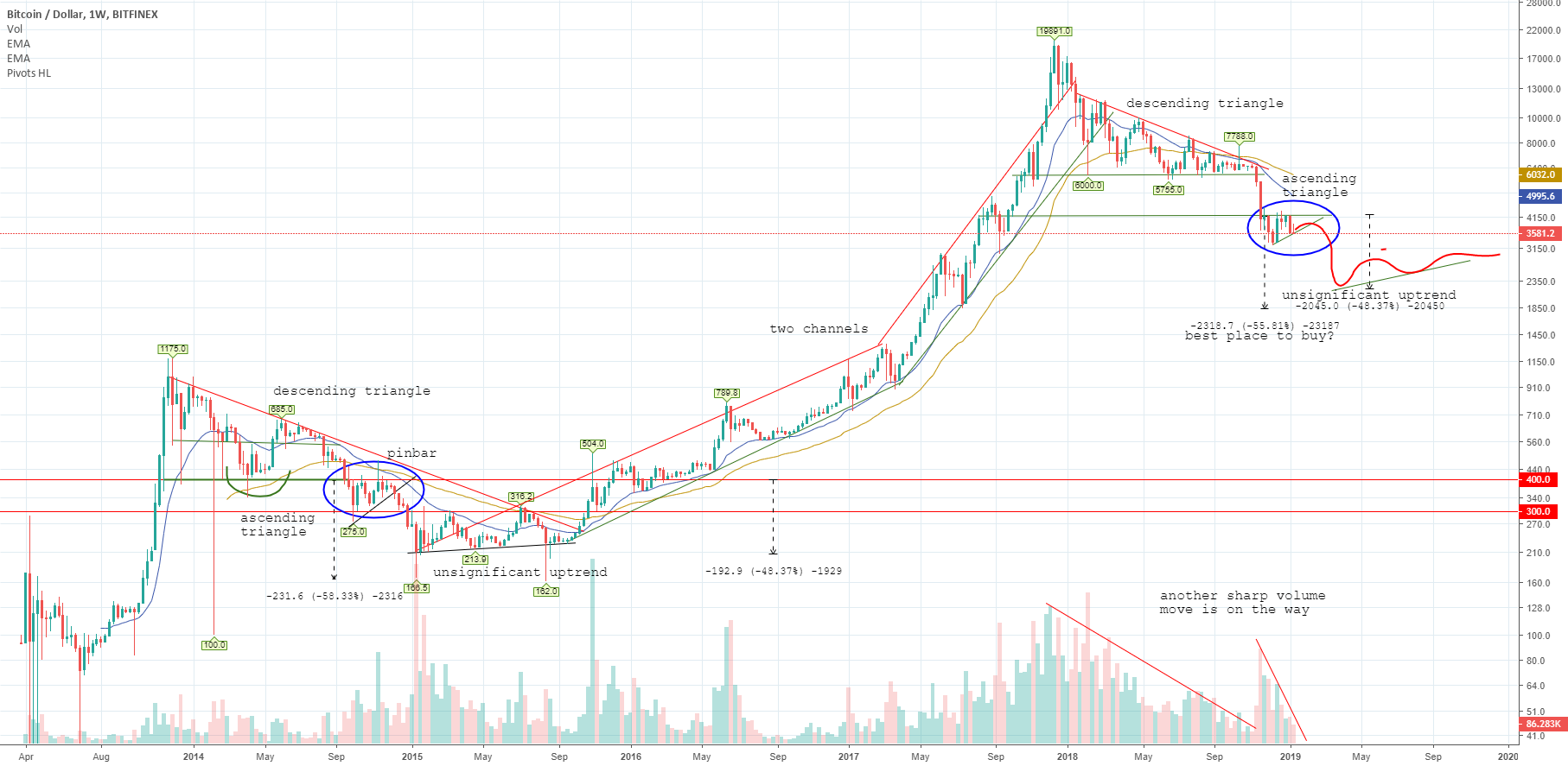 Bitcoins last chance to show some strength. Bitcoins last chance to show some strength.